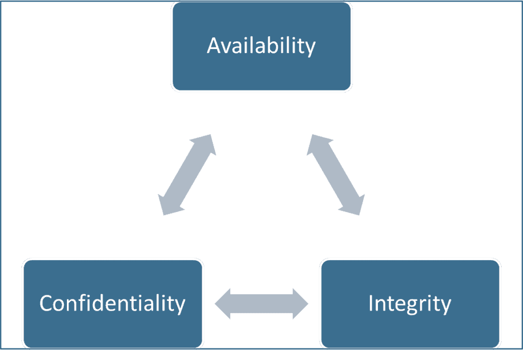 Trust but Verify Information Security Approaches